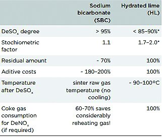 کاهش انتشار گازهای گلخانهای از فرایند گندلهسازی