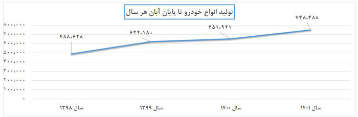 رشد ۱۴.۸ درصدی تولید خودرو تا پایان آبانماه