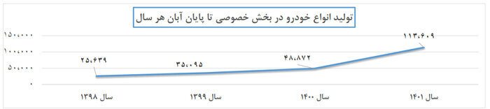 رشد ۱۴.۸ درصدی تولید خودرو تا پایان آبانماه