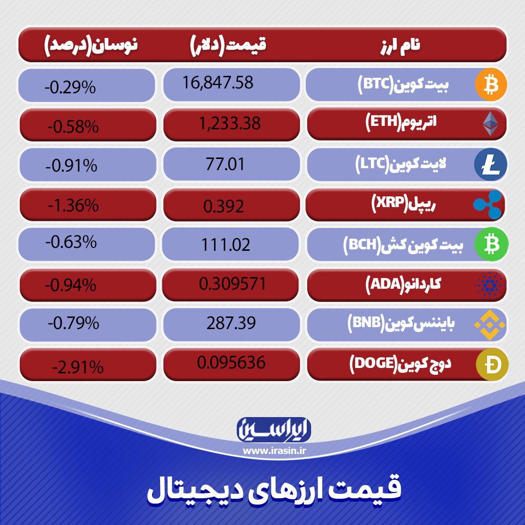 نرخ ارزهای دیجیتال امروز ۱۶ آذر ۱۴۰۱ +جدول رمز ارزها