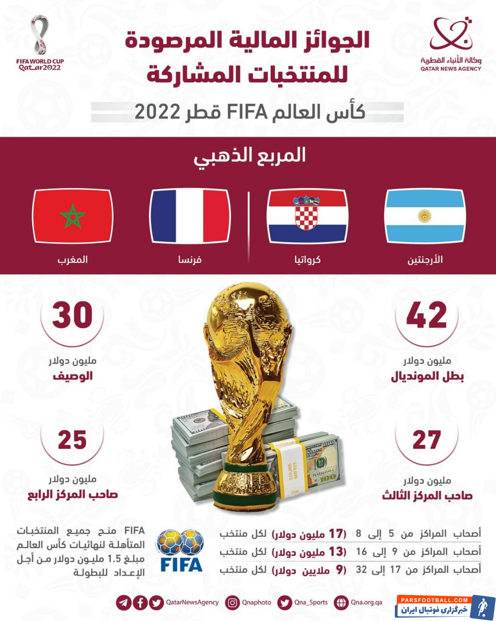 پاداش ۹ میلیون دلاری جامجهانی برای ایران