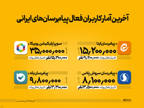 آخرین آمار کاربران فعال پیام‌رسان‌های ایرانی+اینفوگرافیک