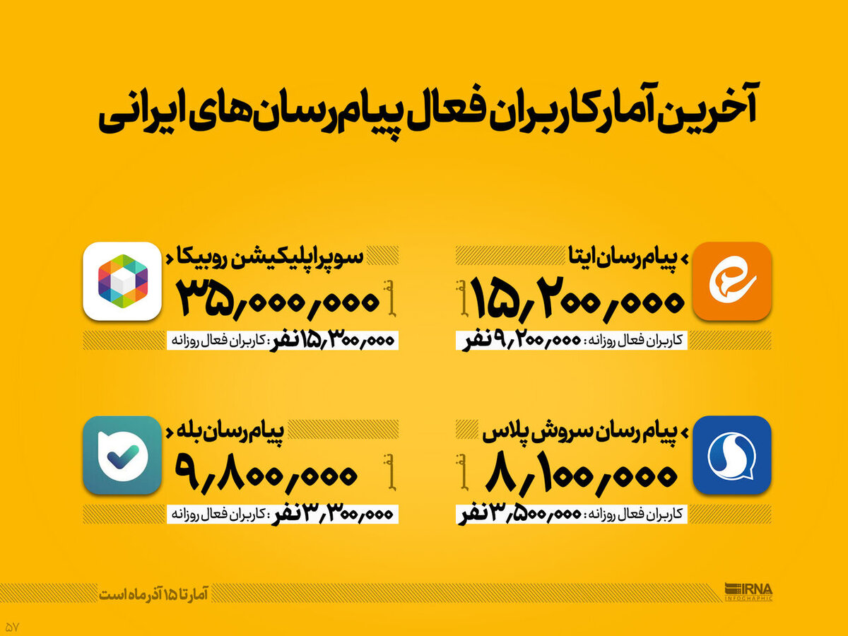 آخرین آمار کاربران فعال پیامرسانهای ایرانی+اینفوگرافیک