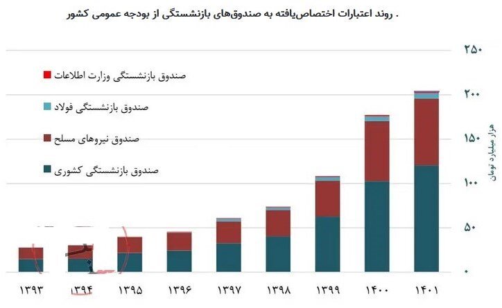احتمال تغییر سن و سابقه بازنشستگی در بودجه ۱۴۰۲/ کدام صندوقها با بودجه دولت سرپا هستند؟+ نمودار