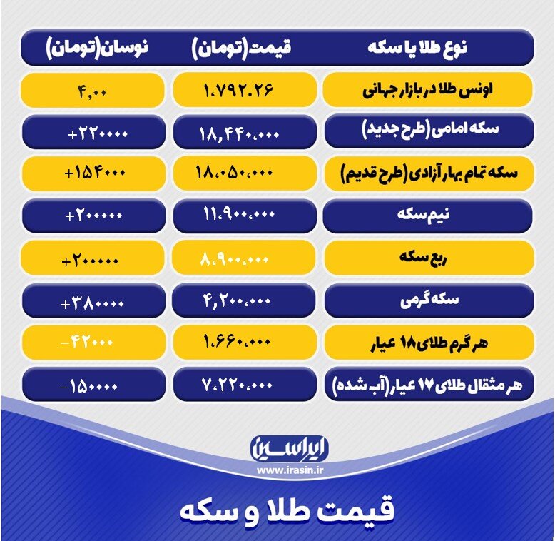 آخرین قیمت طلا و سکه سه شنبه ۲۲آذر ۱۴۰۱/ جدول طلا و سکه