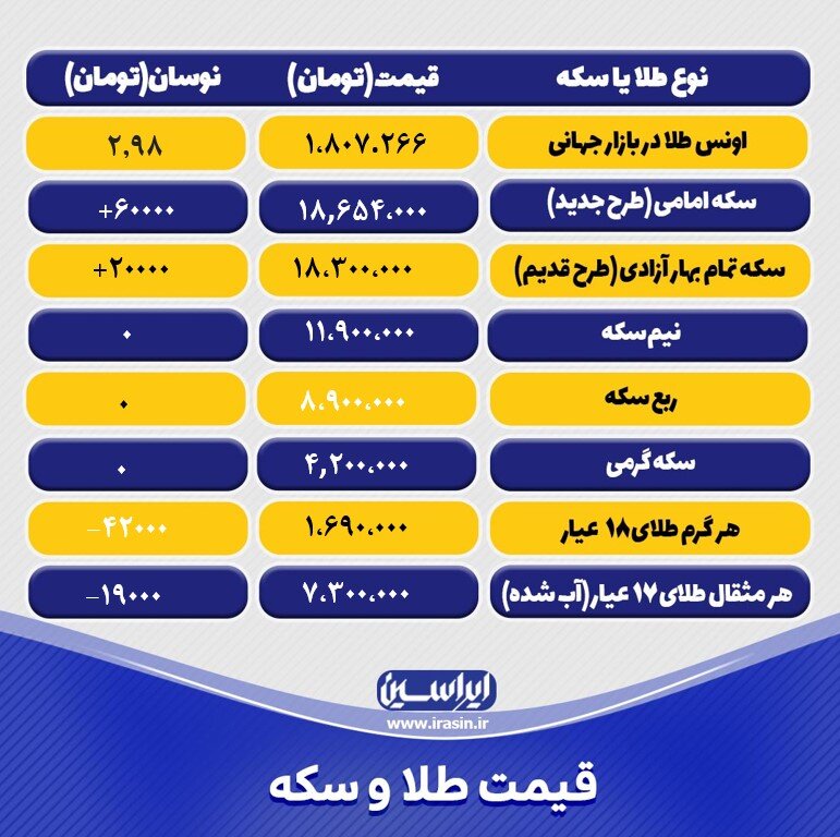 آخرین قیمت طلا و سکه چهارشنبه ۲۳آذر ۱۴۰۱/ جدول طلا و سکه