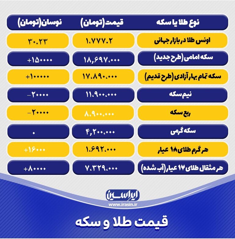 آخرین قیمت طلا و سکه پنجشنبه ۲۴آذر ۱۴۰۱/ جدول طلا و سکه