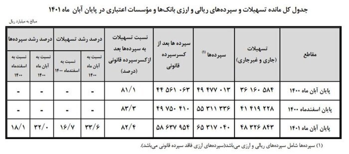 افزایش ۳۲ درصدی مانده سپردهها در شبکه بانکی