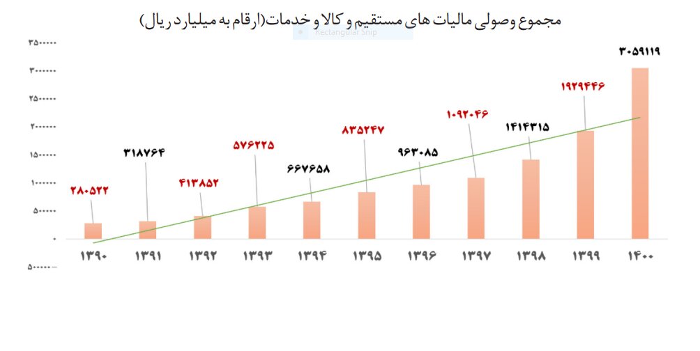 ثبت رکورد رشد درآمدهای مالیاتی در دولت سیزدهم