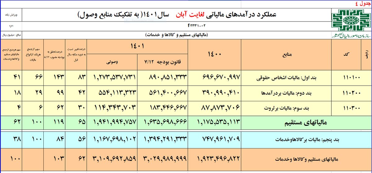 ثبت رکورد رشد درآمدهای مالیاتی در دولت سیزدهم