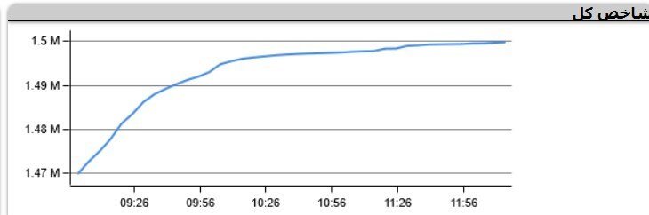 شاخص بورس ۱.۵ میلیونی شد