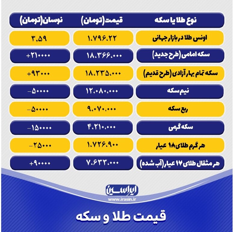 آخرین قیمت طلا و سکه دوشنبه ۲۸آذر ۱۴۰۱/ جدول طلا و سکه