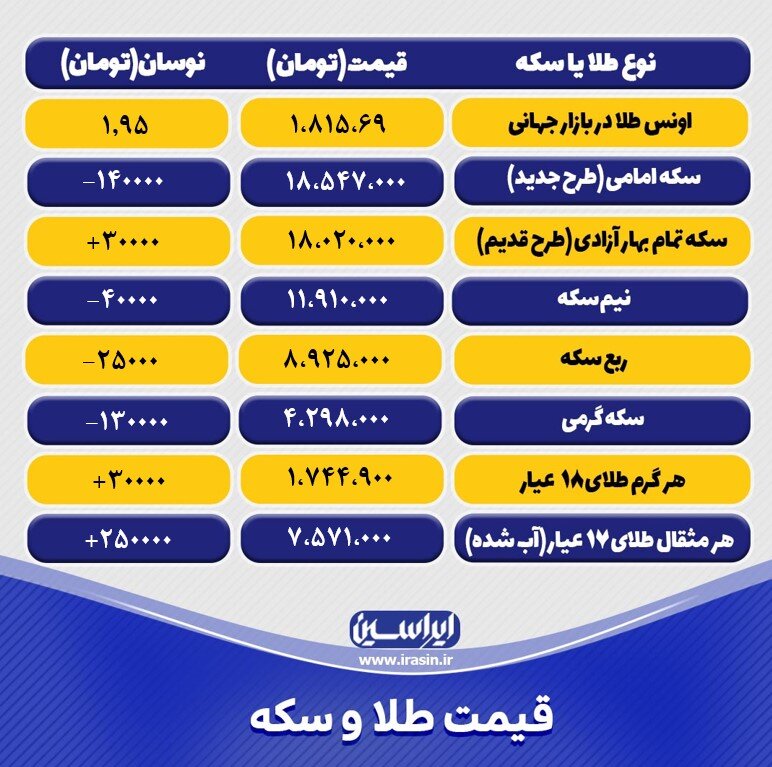 آخرین قیمت طلا و سکه چهارشنبه ۳۰آذر ۱۴۰۱/ جدول طلا و سکه