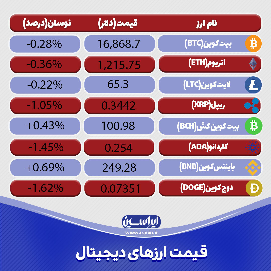 نرخ ارزهای دیجیتال امروز ۳۰ آذر ۱۴۰۱ +جدول رمز ارزها