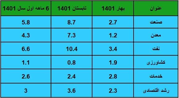 رشد ۳٫۶ درصدی اقتصاد در تابستان/ رشد بخش صنعت به ۸.۷ درصد رسید