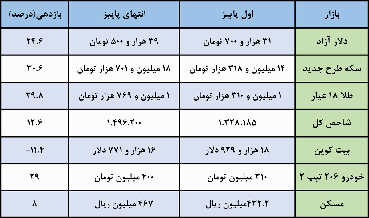 پربازدهترین بازار در پاییز ۱۴۰۱