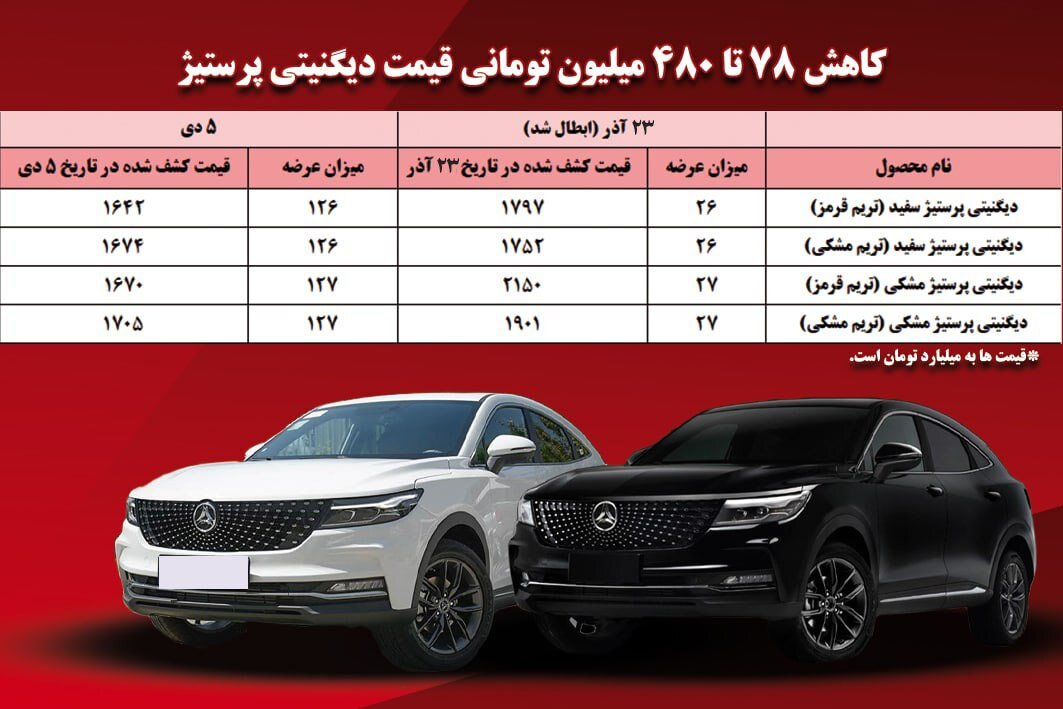 فروش دیگنیتی، ۷۸ تا ۴۸۰ میلیون تومان کمتر از قیمت بازار در بورس