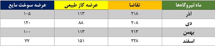 عدمالنفع ۸ میلیارد دلاری از سوزاندن سوخت مایع در نیروگاهها/ تداوم بیبرنامگی در بهینهسازی مصرف گاز