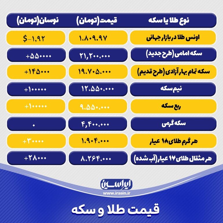 آخرین قیمت طلا و سکه چهارشنبه ۷ دی ۱۴۰۱/ جدول طلا و سکه