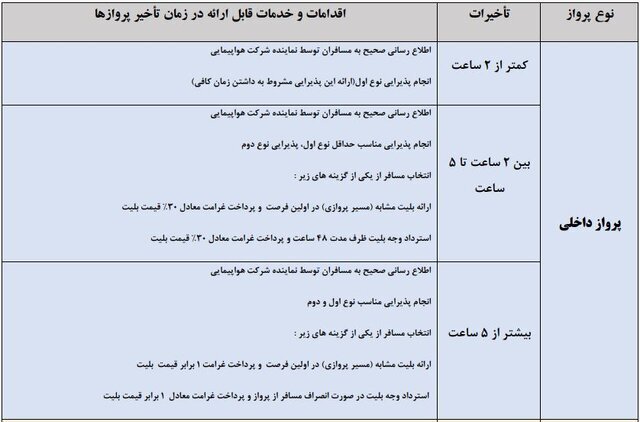 مسافر میتواند پرواز با تاخیر ۲ ساعت را لغو و بهای بلیت را دریافت کند+جدول جزئیات