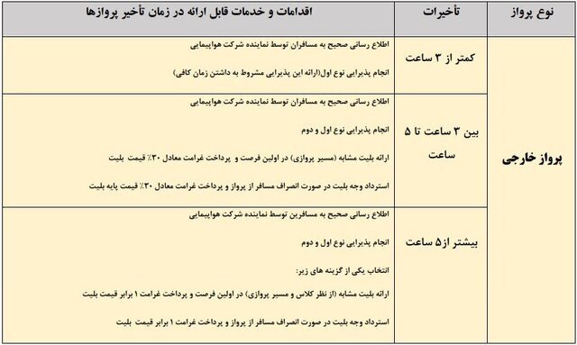 مسافر میتواند پرواز با تاخیر ۲ ساعت را لغو و بهای بلیت را دریافت کند+جدول جزئیات