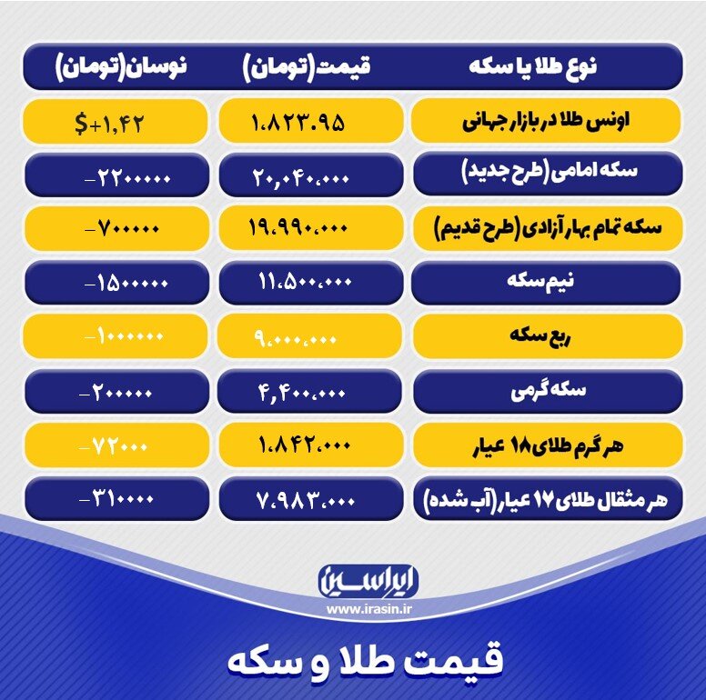 آخرین قیمت طلا و سکه شنبه ۱۰ دی ۱۴۰۱/ جدول طلا و سکه