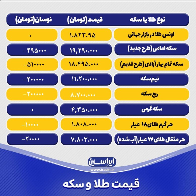 آخرین قیمت طلا و سکه یکشنبه ۱۱ دی ۱۴۰۱/ جدول طلا و سکه
