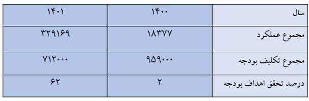 دولت از محل خصوصی سازی، ۳۳ هزار میلیارد تومان درآمد کسب کرد+جدول