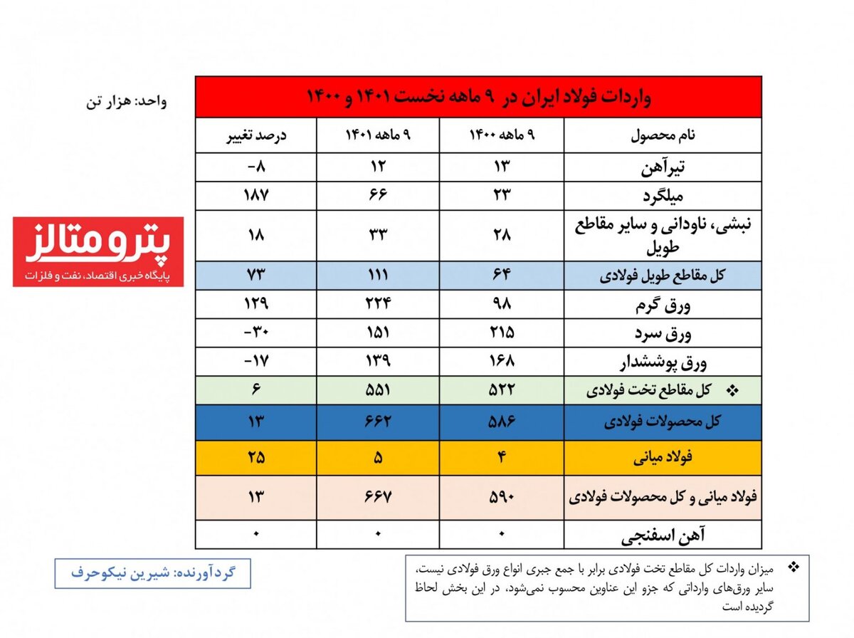 صادرات فولاد ایران به بیش از ۷٫۷ میلیون تن رسید