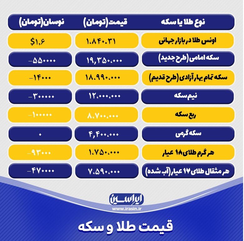 آخرین قیمت طلا و سکه امروز سه شنبه ۱۳ دی ۱۴۰۱/ جدول طلا و سکه