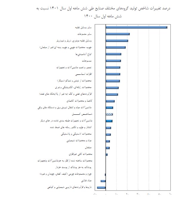 رشد ۶.۶ درصدی تولید کارگاههای بزرگ صنعتی در نیمه اول امسال+جدول