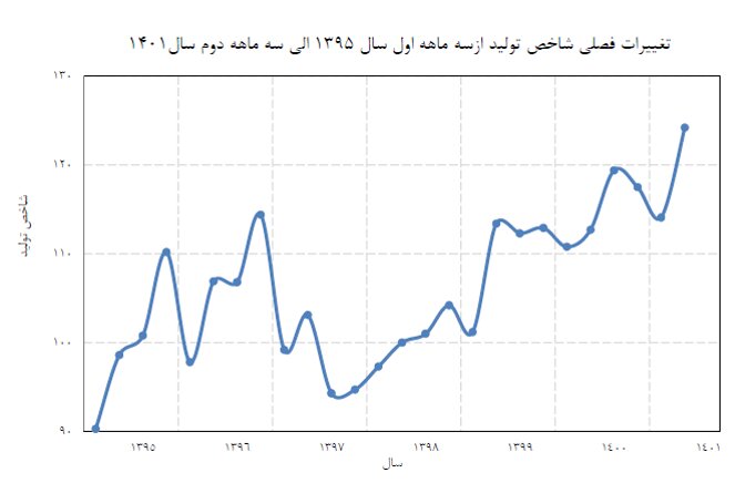 رشد ۶.۶ درصدی تولید کارگاههای بزرگ صنعتی در نیمه اول امسال+جدول