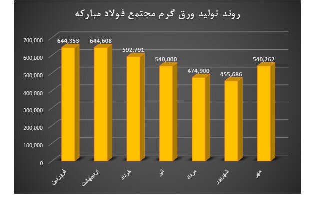 رکوردشکنی فولاد مبارکه در تامین نیاز داخلی به روایت آمار