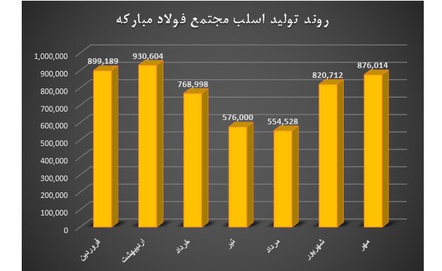 رکوردشکنی فولاد مبارکه در تامین نیاز داخلی به روایت آمار