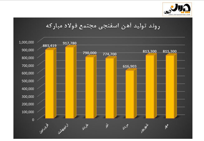 رکوردشکنی فولاد مبارکه در تامین نیاز داخلی به روایت آمار