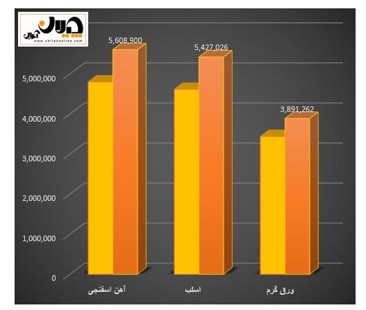 رکوردشکنی فولاد مبارکه در تامین نیاز داخلی به روایت آمار