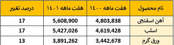 رکوردشکنی فولاد مبارکه در تامین نیاز داخلی به روایت آمار