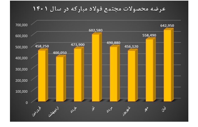 رکوردشکنی فولاد مبارکه در تامین نیاز داخلی به روایت آمار
