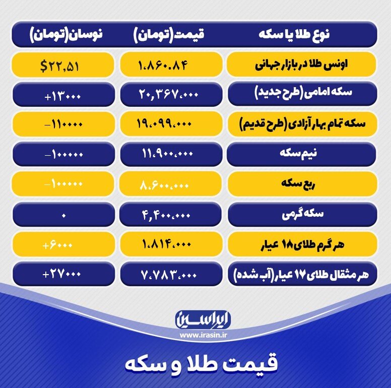 آخرین قیمت طلا و سکه امروز چهارشنبه ۱۴ دی ۱۴۰۱/ جدول طلا و سکه