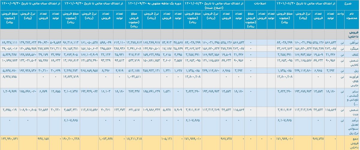 عملکرد ذوب آهن با کسب درآمد ۳۱.۶ هزار میلیاردی + جزئیات هزینه های انرژی