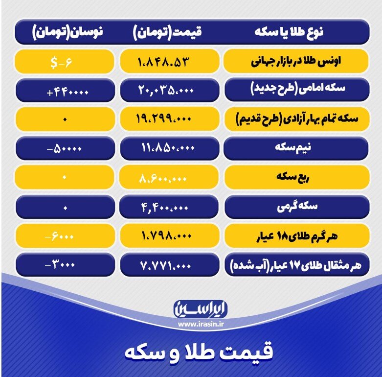 آخرین قیمت طلا و سکه امروز پنجشنبه ۱۵ دی ۱۴۰۱/ جدول طلا و سکه