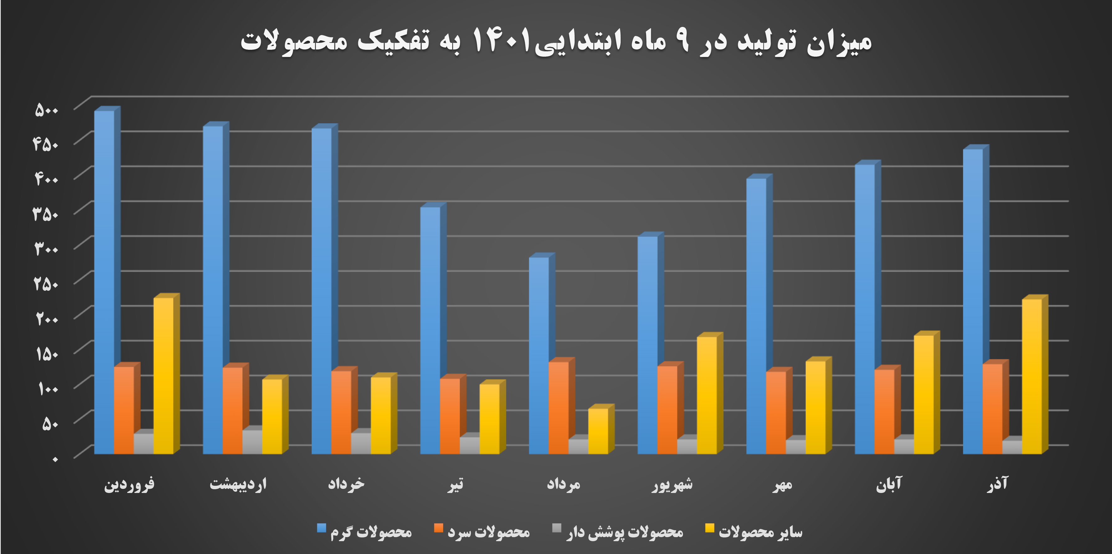 آمار تفکیکی