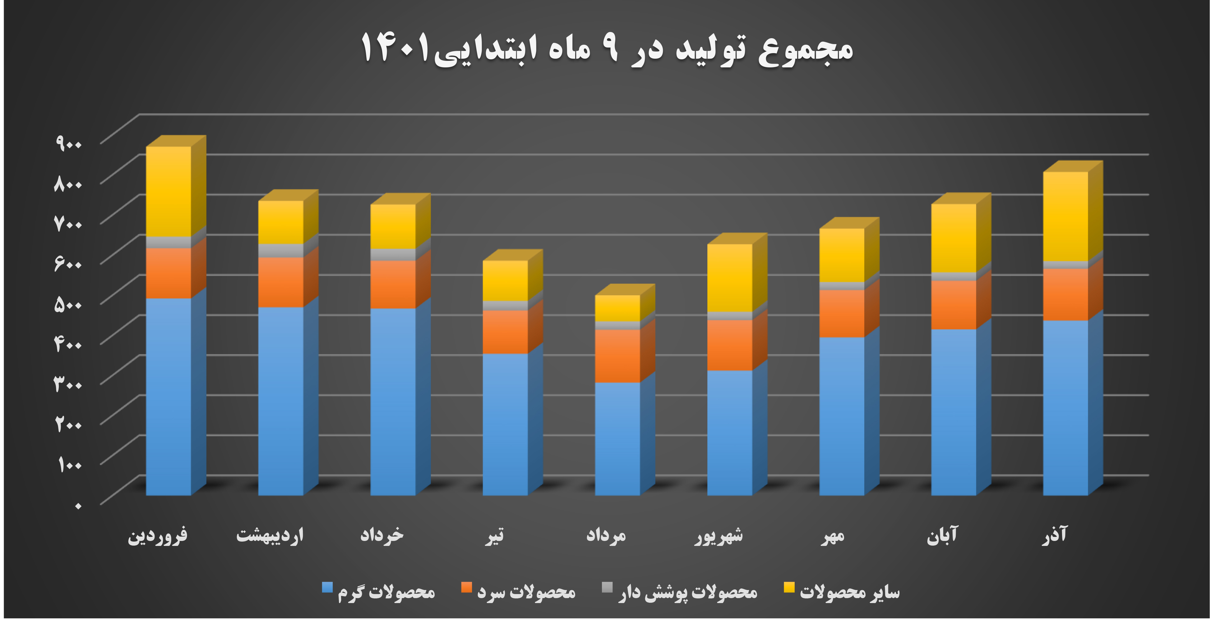 مجموع تولید