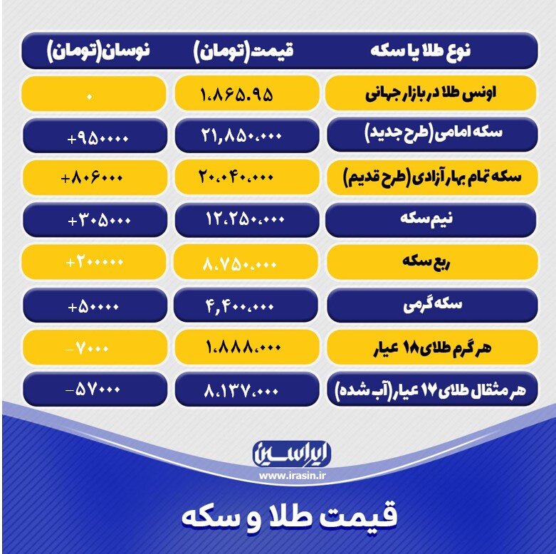 آخرین قیمت طلا و سکه امروز شنبه ۱۸ دی ۱۴۰۱/ جدول طلا و سکه