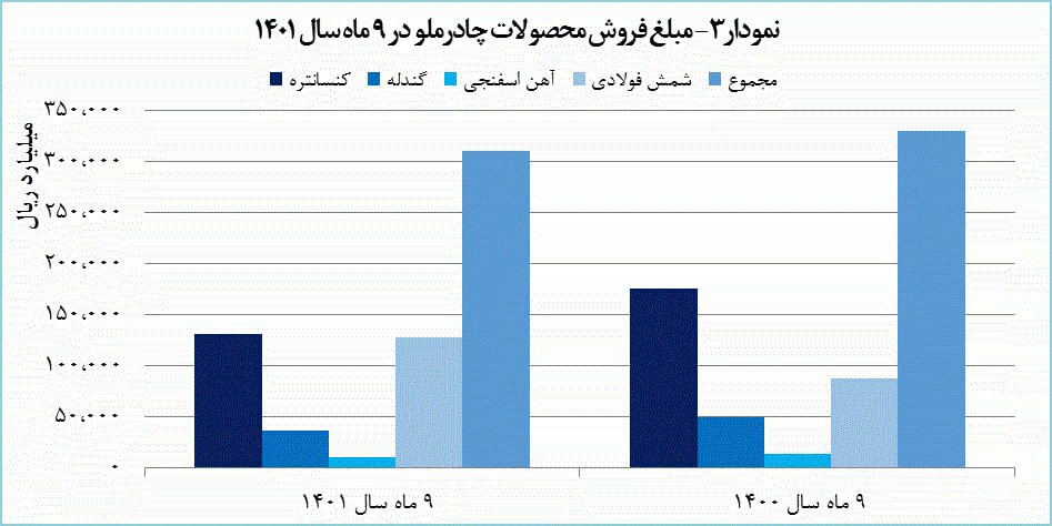 تولید گندله «کچاد» ۷ درصد رشد پیدا کرد
