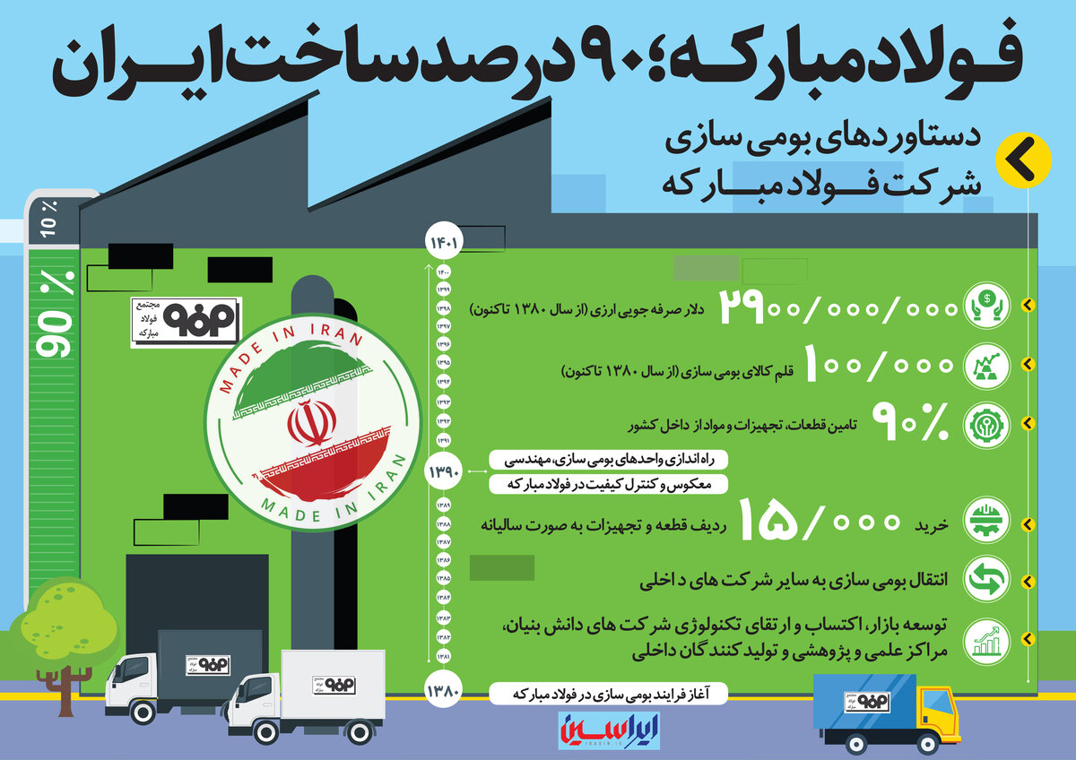 فولاد مبارکه؛ ۹۰درصد ساخت ایران