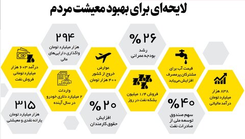 لایحهای برای بهبود معیشت مردم اینفو بودجه