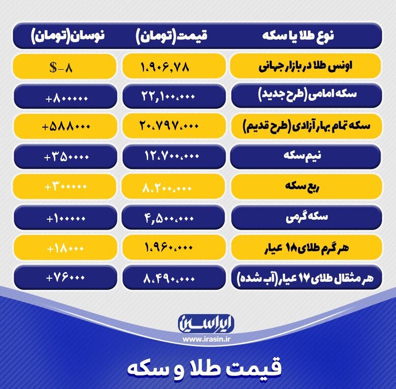 آخرین قیمت طلا و سکه امروز سه شنبه ۲۷ دی ۱۴۰۱/ جدول طلا و سکه