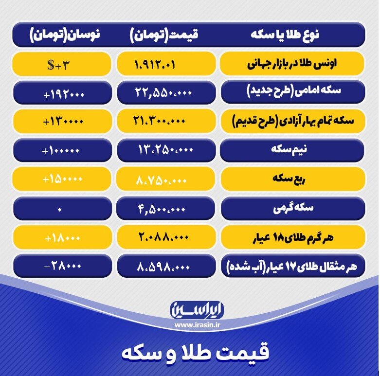 آخرین قیمت طلا و سکه امروز چهارشنبه ۲۸ دی ۱۴۰۱/ جدول طلا و سکه