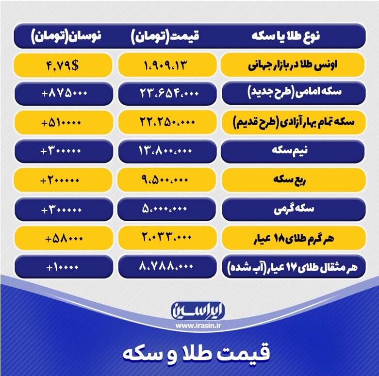 آخرین قیمت طلا و سکه امروز پنجشنبه ۲۹ دی ۱۴۰۱/ جدول طلا و سکه